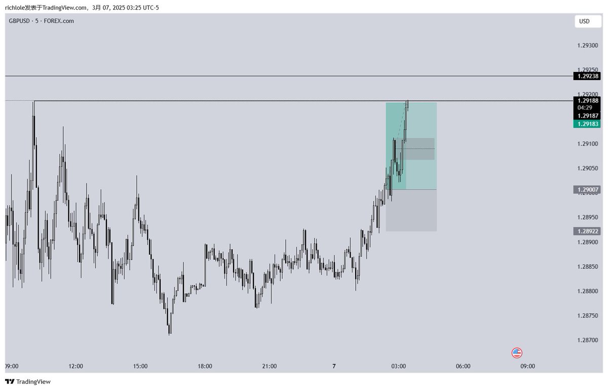 🇬🇧/🇺🇸GBP/USD +2R
Based on the WST Model
Although there is a news release today,the candle is still printing,so try to control your risk.