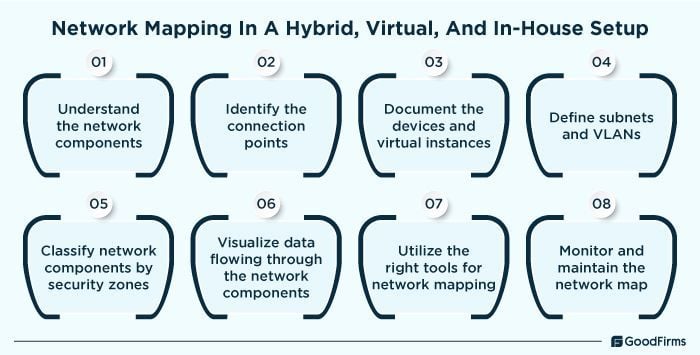 Goodfirms's tweet image. Hybrid, virtual, or in-house setup? 🤔 Network mapping is essential for ALL! Uncover how to understand network components, identify connection points &amp;amp; classify security zones.

Read More👉 buff.ly/4GKkc6K
#GoodFirms #HybridInfrastructure #VirtualNetworks #NetworkSecurity