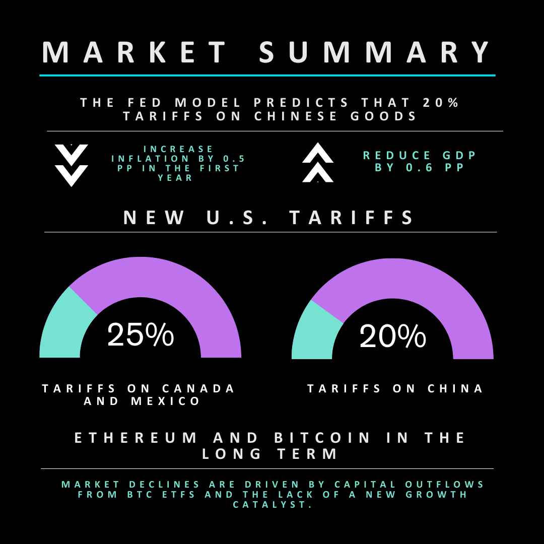 📊 Check out our financial market summary and stay up to date!

🔹 MACRO:
1️⃣ New U.S. Tariffs -Trump has announced new tariffs on Canada, Mexico, and China.
2️⃣ Impact of Tariffs on the U.S. Economy – The FED model predicts that 20% tariffs on Chinese goods will increase inflation