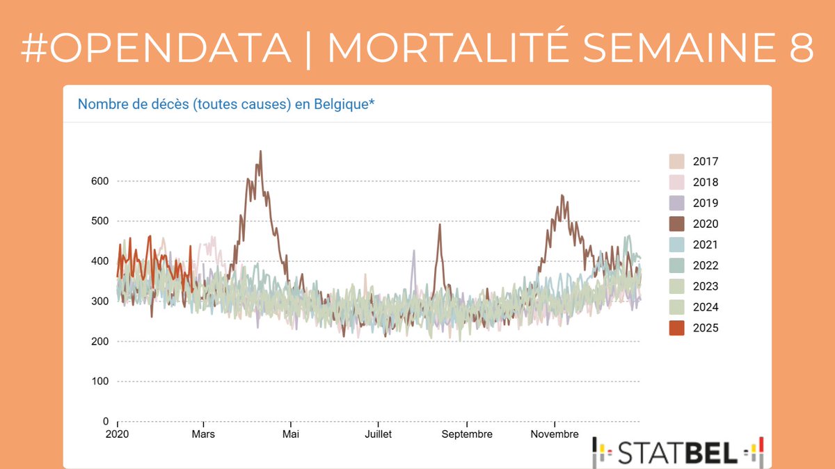 🗃️ Notre #opendata sur le nombre de décès a été mis à jour jusqu'au 23 février 2025.
Retrouvez ces chiffres sur le site: statbel.fgov.be/fr/nouvelles/m…  #Statbel