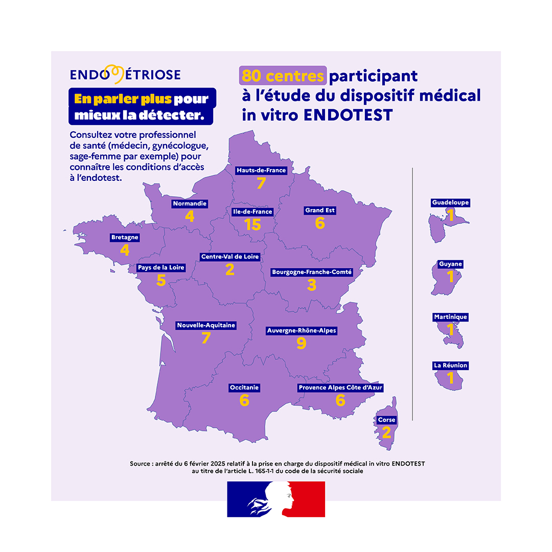 #Endométriose | Depuis le mois dernier, le diagnostic de l'endométriose par test salivaire Endotest est expérimenté.✅
🎯Objectif : permettre à 25 000 femmes de plus de 18 ans  présentant des symptômes fortement évocateurs de la maladie, de tester cette innovation.   
+ d'infos