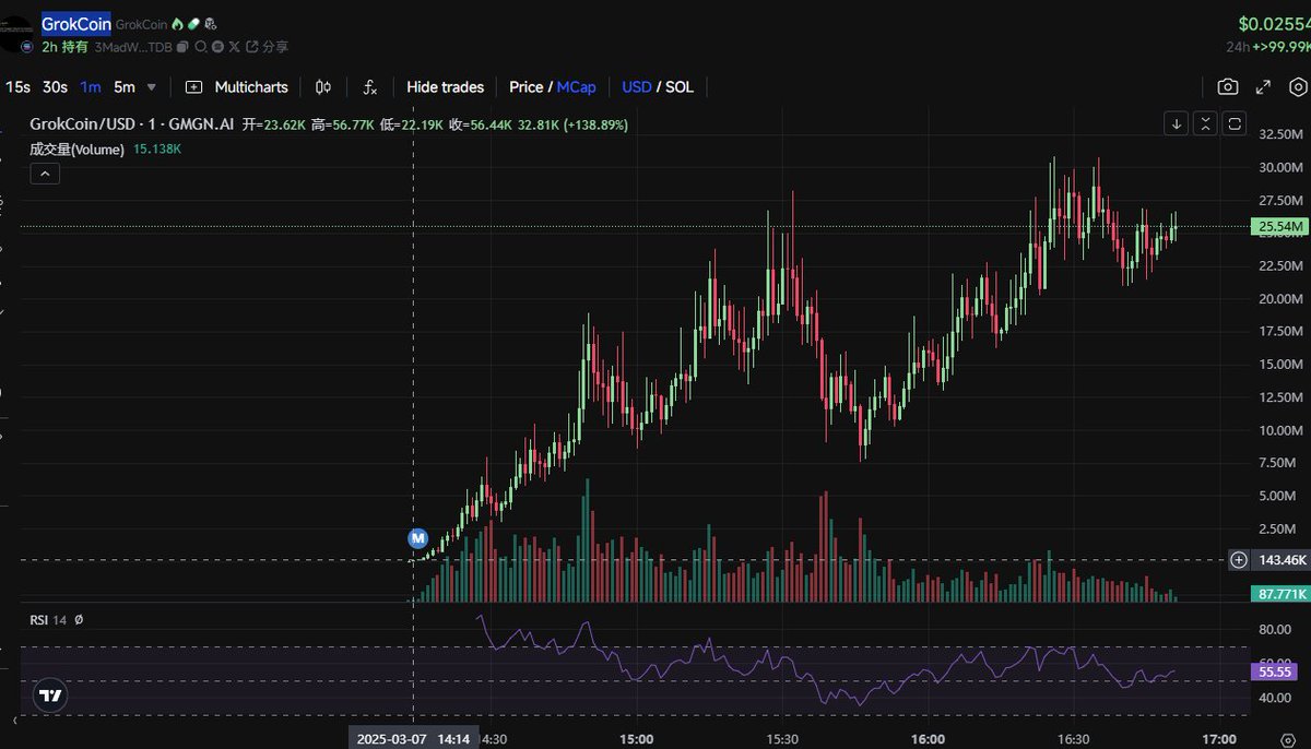 coinfly_btc's tweet photo. $GrokCoin  久旱逢甘霖，久违的推背感，还得是SOL
3MadWqcN9cSrULn8ikDnan9mF3znoQmBPXtVy6BfSTDB
#GrokCoin #SOL #1000x https://t.co/Aq7QhZY6Y5