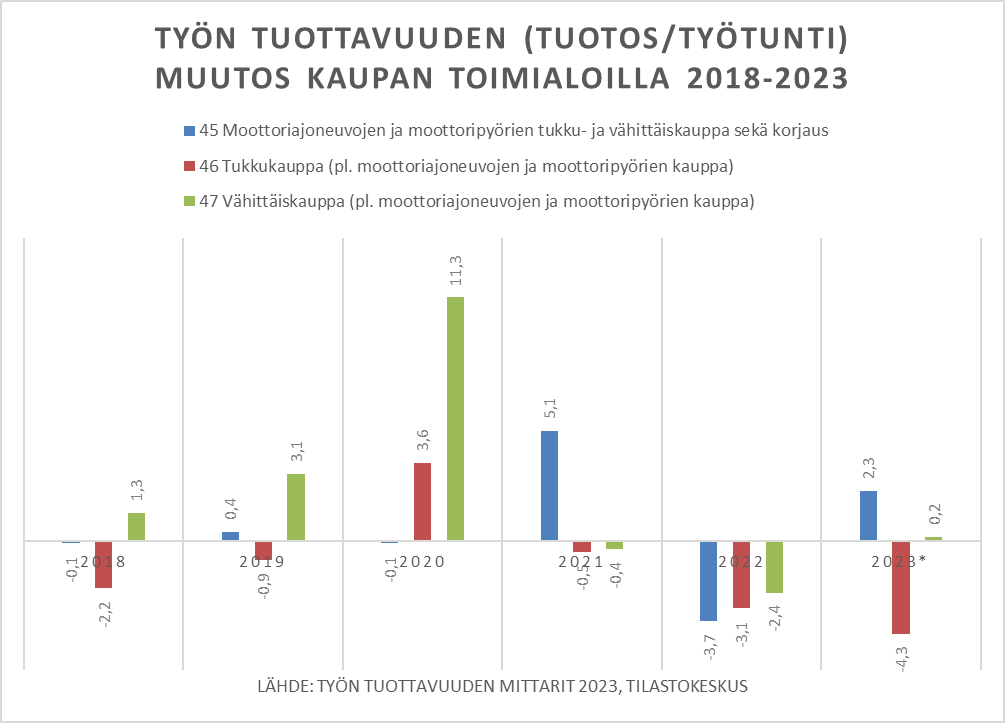 Vähittäiskaupan työn tuottavuus pysyi 2023 lähes 2022 tasolla

Tukkukaupan työn tuottavuus laski 4,3% YoY

Autokaupassa työn tuottavuus kasvoi 2,3% YoY

Kaupan toimialoilla oli toimialoista suurin negatiivinen kontribuutio (-0,9) koko talouden työn tuottavuuteen (1,1%) 2023