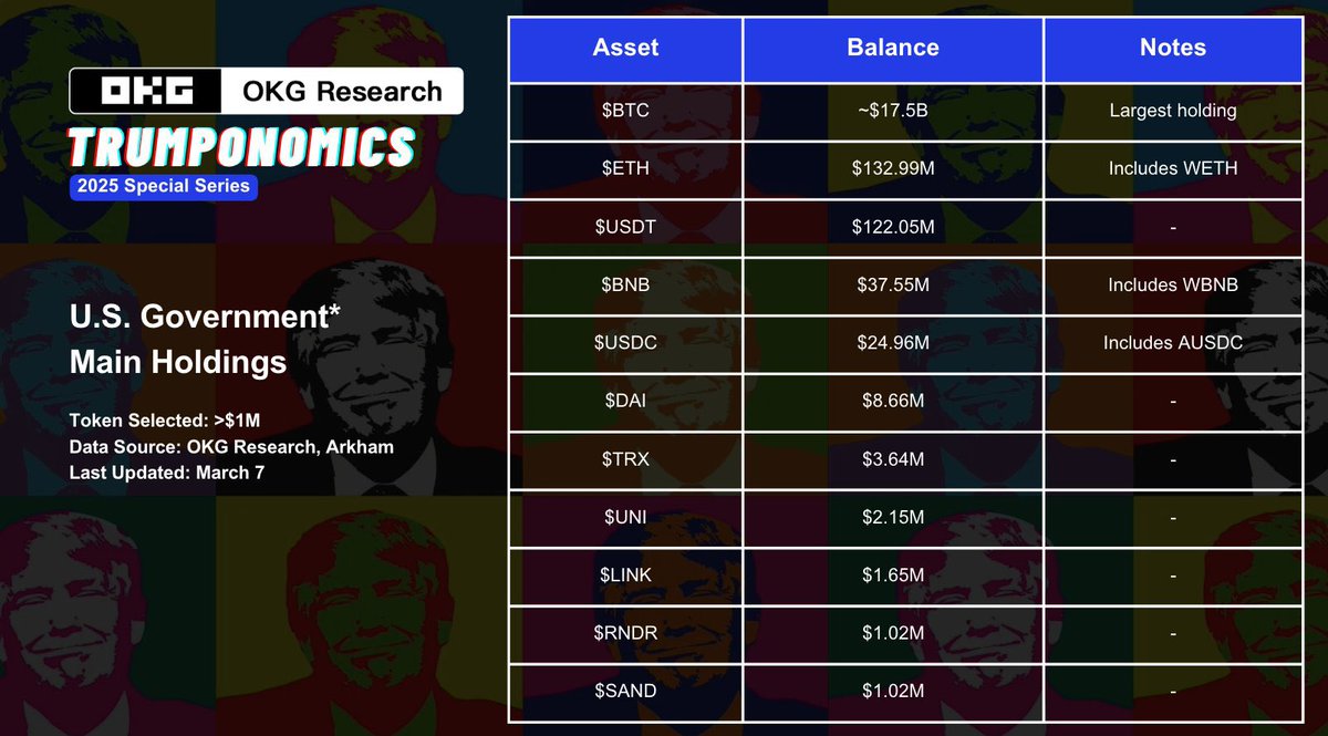 OKG Research：米国政府ウォレットに $XRP $SOL $ADA は含まれていないことが判明  米国政府ウォレットのビットコインの保有額は約175億ドルに達し、最も大きな割合を占める ✓ 1000万ドル以上の米国政府の保有トークン - ETH：1.33億ドル  - USDT：1.22億ドル - BNB：3755 ...