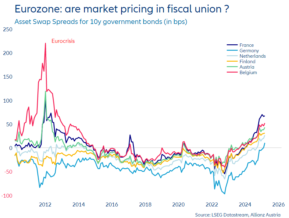 #Europe is in trouble. But unlike during #Eurocrisis, risk premia on #Euro government bonds are no longer fragmented. They are moving unisono. Common #economic weakness and tight market #liquidity may play a role. But prospect of stronger #fiscal union seems priced in as well.