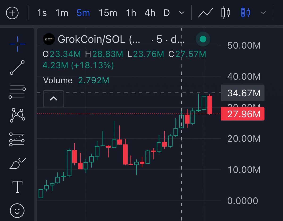 sutralabs's tweet image. Kujira Bot called $GrokCoin at 712.59K market cap. 

So far #GROKCOIN hit an ATH of 35M therefore giving gains of 49.11X thus far from the bot call and 2.86X from the last tweet 🚀

It is currently sat at 27.96M market cap with a 5m volume of $1.7M.