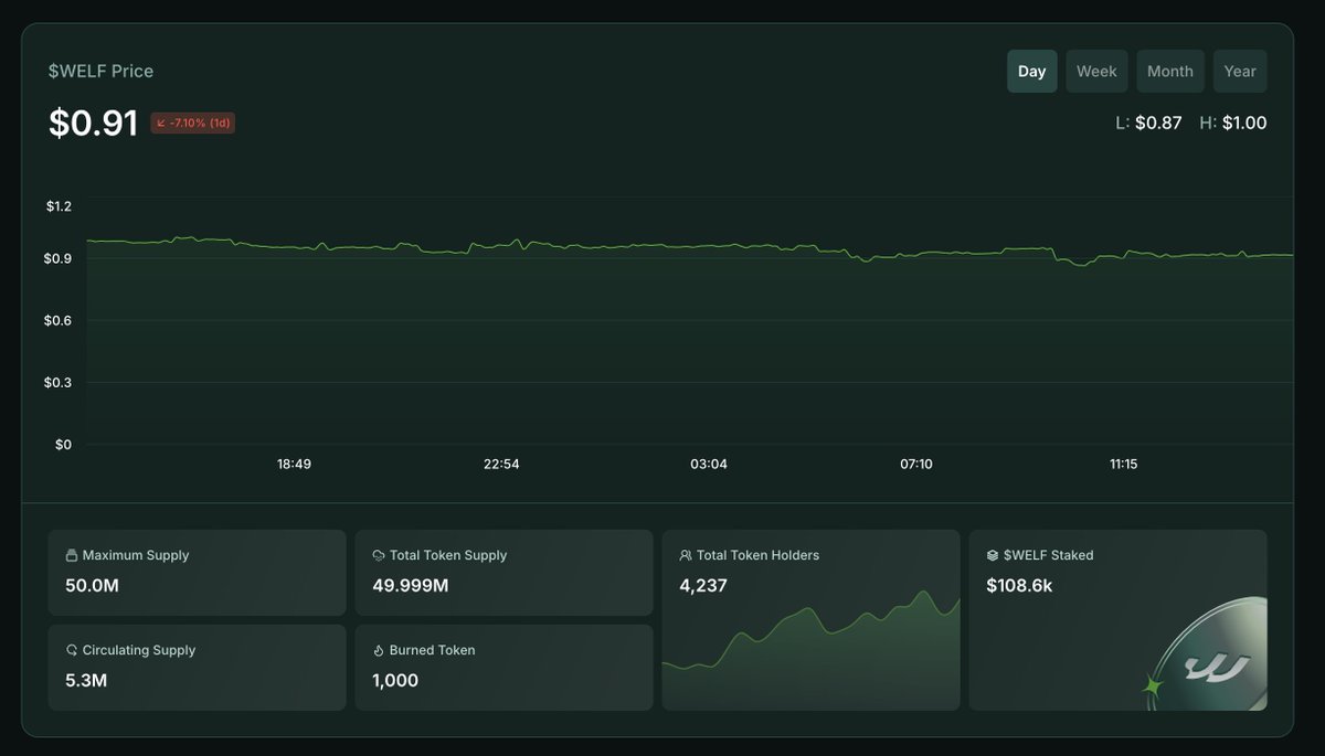 oct_trades's tweet image. $WELF dApp is now Live 

Loving the clean UI and features it offers. 

You can manage your @WelfFinance tokens at a single place now

With updated information available here you don't have to look for the latest info on any other tools

Great to see that over 100,000+ tokens…