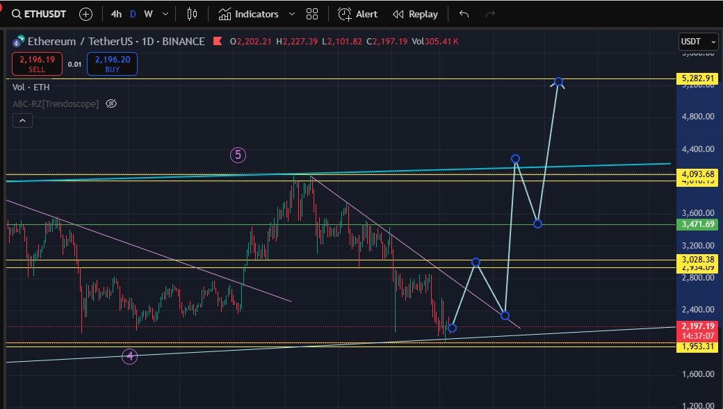 Cản đầu tiên của $ETH ở mốc ~3000 ...