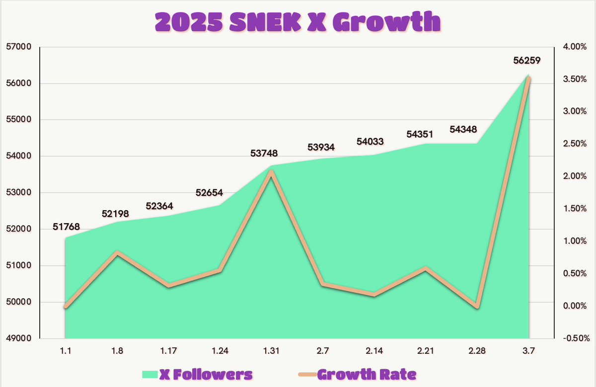 rexliu's tweet photo. @snek is slithering its way to new heights in social influence 🐍 https://t.co/dYUPXfuON1