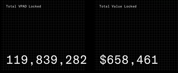 Happy Friday #VARRIORS💚

We are nearing 120,000,000 Total $VPAD Locked

Could be nothing👀
