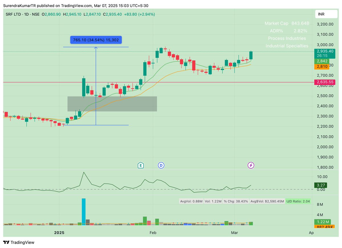 surendrrrra's tweet image. Today trade :
tried intraday : #Quadfuture booked 3% gain. will try again tomorrow.
Swing : bad environment for swing still bought #SRF. up 2% from buy point.