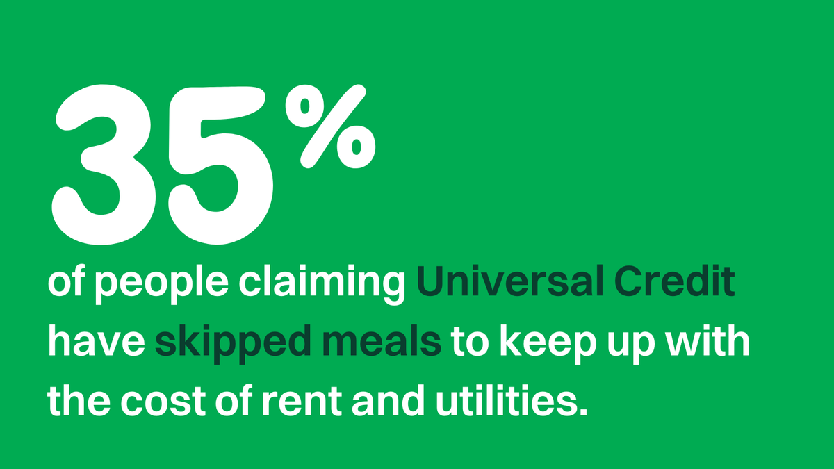 🚨Research by YouGov reveals that almost 1 in 5 (19%)people receiving Universal Credit &amp; disability benefits used a food bank in the last  month. 77% have gone without in the last 6 months. In NI 35% of claimatns skipped meals to keep up with the cost of rent &amp; utilities.