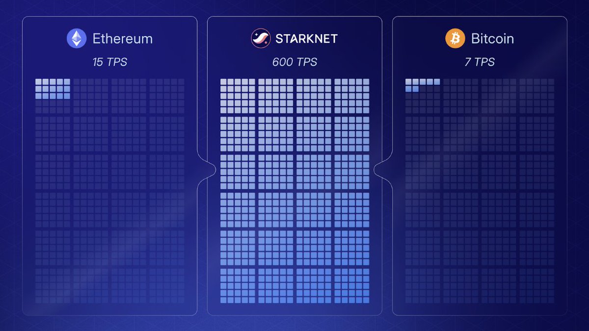 over 600 tps capacity today, several thousand tomorrow scaling Ethereum  today, scaling both Ethereum and Bitcoin tomorrow still day 1 on Starknet