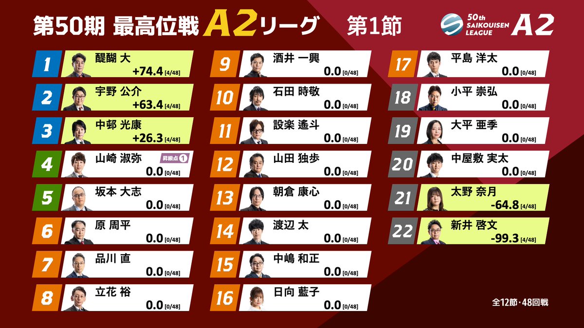 最高位戦日本プロ麻雀協会 on X