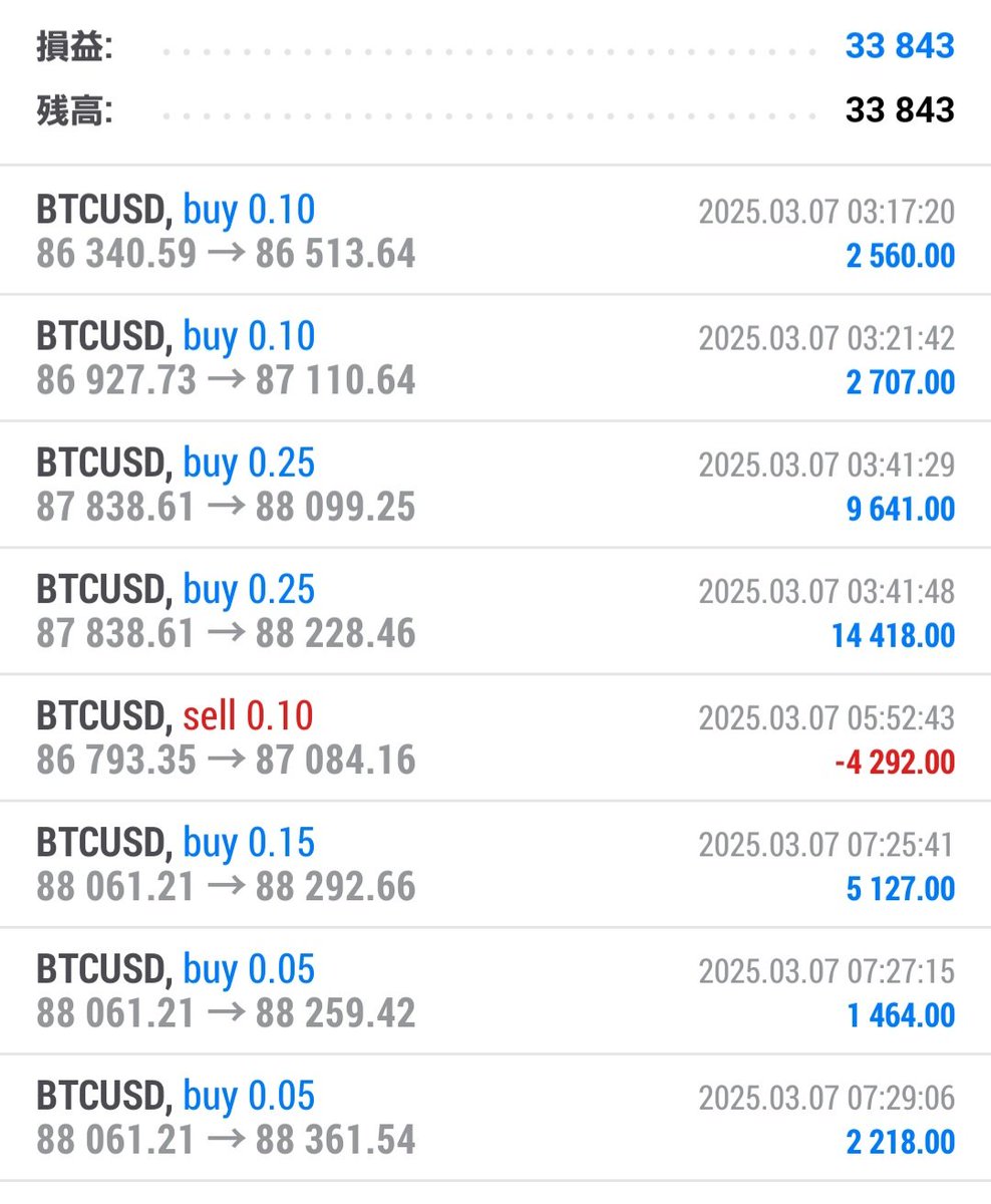 <a href="/cryptbank1/">REO@仮想通貨</a> 雇用統計

しっかり利確出来ました✌🏻

昨日のアドバイスを元に
自信でもチャレンジして利確出来るようになって来ましたので、ロットを次のステップあげたいと思います🚀

初心者からステップアップのお導きありがとうございます🙂‍↕️⋆꙳