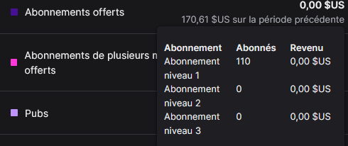 J'ai eu le même souci il y a 3 jours.
On m'a offert 110 subs, et j'ai gagné 0€ :))
J'ai envoyé un message à Twitch, ils m'ont dit très clairement d'attendre, mais cela fait maintenant un moment que j'attends, et je n'ai toujours rien.
#twitch #twitchsupport