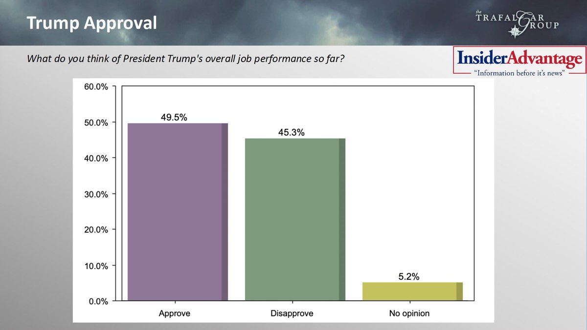 Robert C. Cahaly (@robertcahaly) on Twitter photo New joint <a href="/trafalgar_group/">The Trafalgar Group</a>/<a href="/InsiderPolling/">InsiderAdvantage Polling</a> Trump Approval poll (3/5-6)
<a href="/realDonaldTrump/">Donald J. Trump</a> Approval:
49.5% Approve
45.3% Disapprove
5.2% No Opinion
Report: insideradvantage.com/insideradvanta… New joint <a href="/trafalgar_group/">The Trafalgar Group</a>/<a href="/InsiderPolling/">InsiderAdvantage Polling</a> Trump Approval poll (3/5-6)
<a href="/realDonaldTrump/">Donald J. Trump</a> Approval:
49.5% Approve
45.3% Disapprove
5.2% No Opinion
Report: insideradvantage.com/insideradvanta…