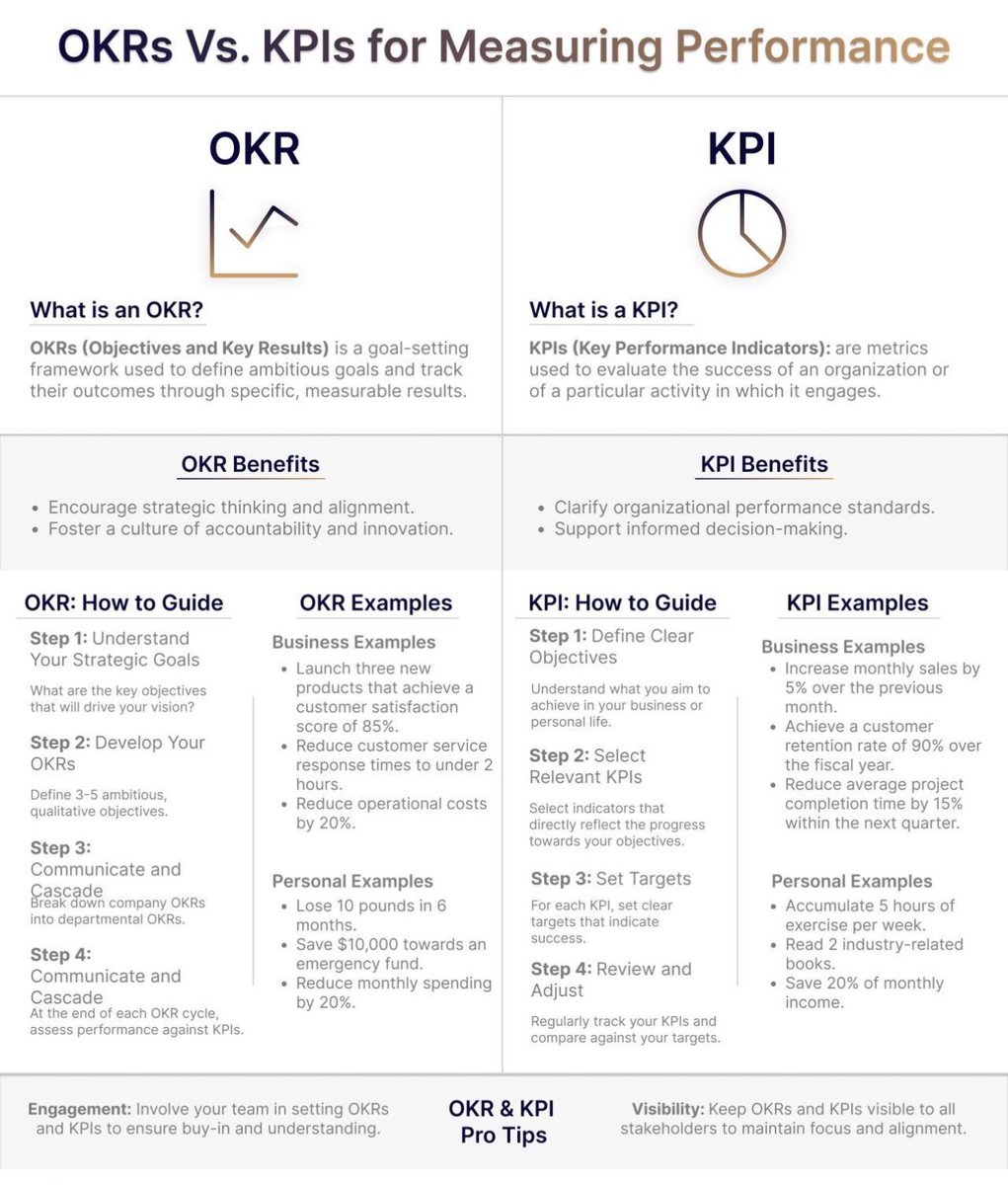 Moh_1813HML's tweet image. توضيح🎙️🎙️🎙️:

جاءني على الخاص كثير من الطلبات . تسأل عن الفرق بين KPI و OKR ، والحقيقة انا اسهبت في هذا الموضوع كثيرا في تغريدات عدة سابقة يرجى قراءتها والرجوع إليها. 

عموما هذه وحدة وحسب تخصصي اراها باذن الله نافعة في فهم الفرق.

سوف اغرد بها هنا 👈 
لكن افضل قبل الاستفسار عن…