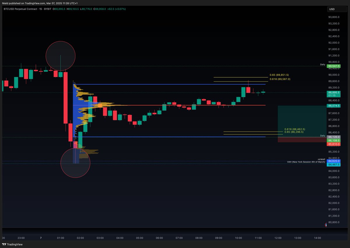 $BTC ⚡️Update 7 March 2025 ⚡️

Yesterday, during the NY session, we had intraday trades and a long from Tuesday's VAL to the dOpen. 

It waited for the Asia session, backtested the new daily level, and dropped to the target at the daily, golden pocket of $86,100. 

The price