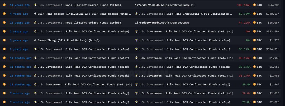 What will be next? 🚩

On March 6, 2025, U.S. President Donald Trump signed an executive order formally establishing the U.S. Strategic Bitcoin Reserve, based on approximately 200,000 Bitcoins seized by the federal government through asset forfeiture programs. The order