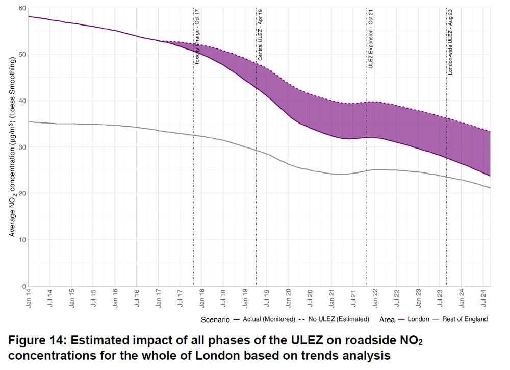 Oliver Lord (@0jhl) on Twitter photo Fantastic new report from <a href="/MayorofLondon/">Mayor of London, Sadiq Khan</a>
today outlining full extent of the impact of London’s #ULEZ over time. The scale of change in toxic levels of air pollution (NO2) is remarkable and far exceeds progress we've seen in other European cities. This chart says it all 💓 1/5 Fantastic new report from <a href="/MayorofLondon/">Mayor of London, Sadiq Khan</a>
today outlining full extent of the impact of London’s #ULEZ over time. The scale of change in toxic levels of air pollution (NO2) is remarkable and far exceeds progress we've seen in other European cities. This chart says it all 💓 1/5