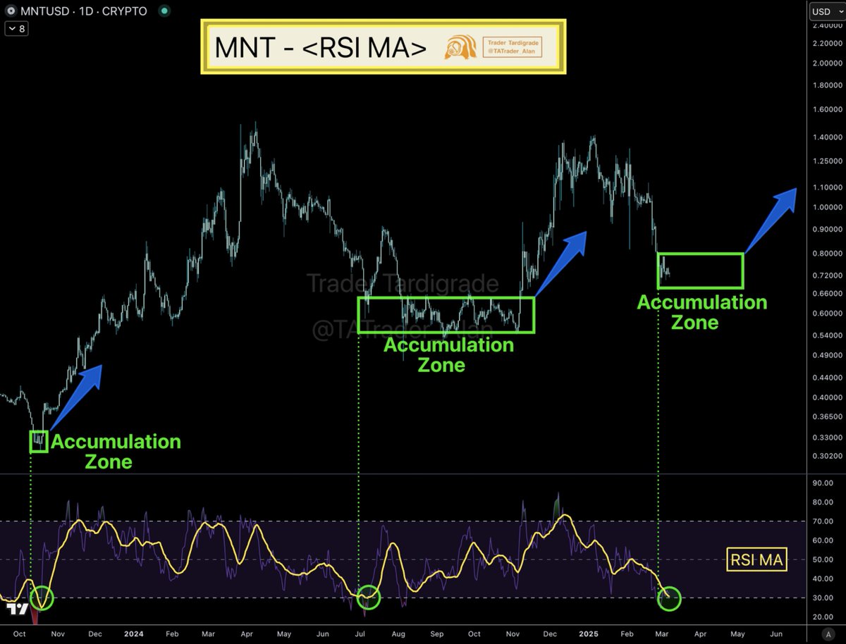 TATrader_Alan's tweet photo. $MNT presents an Accumulation Opportunity 🔥
The RSI moving average indicates $MNT is entering an Accumulation Zone.
This zone previously yielded HUGE profits for investors in the last two times this signal appeared. 🚀
@Mantle_Official https://t.co/tZOMm8BQIv