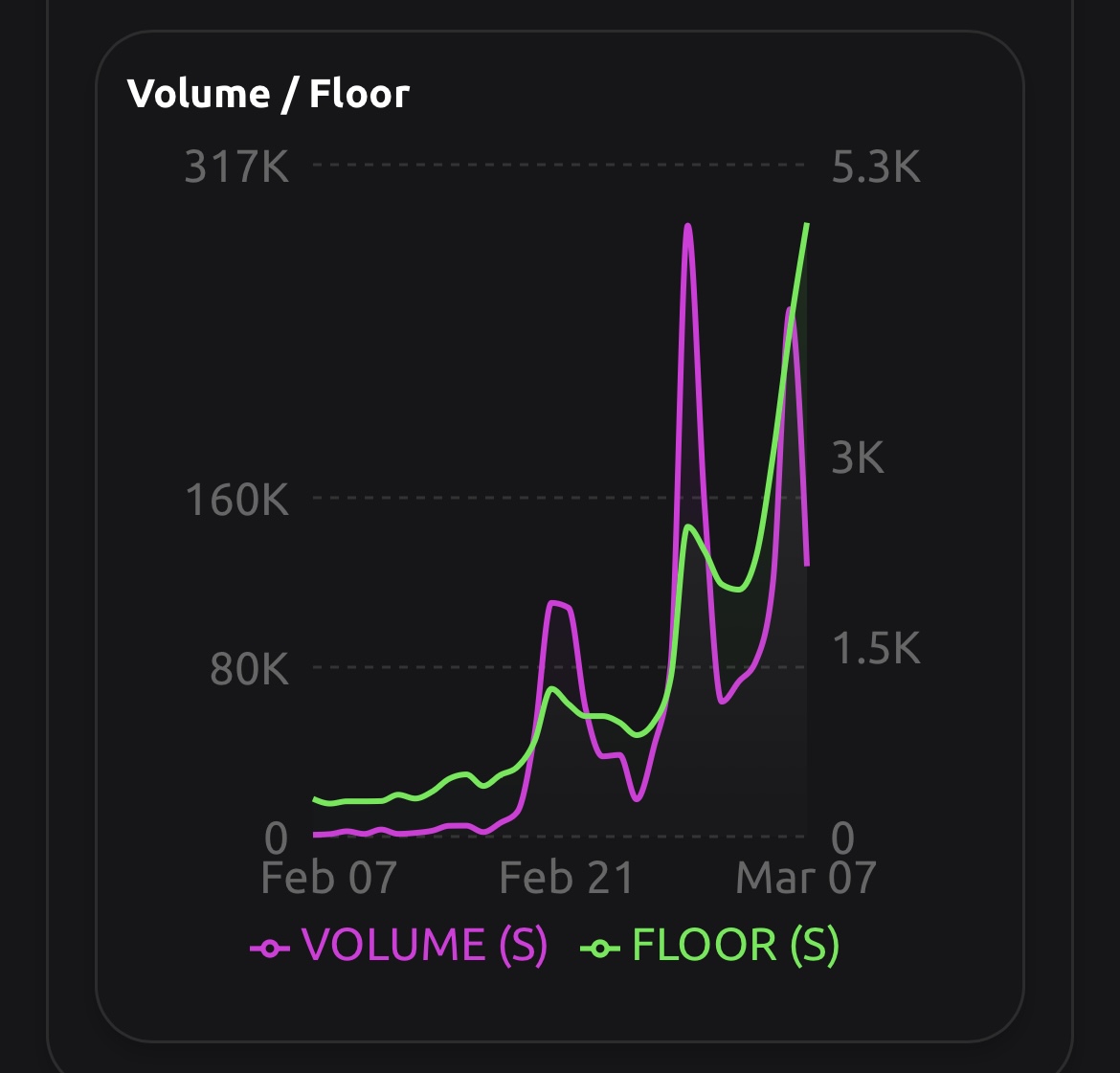 amigooo777's tweet image. Was deep in the DeFi side of @SonicLabs  and didn't keep an eye on how fast Web3 was evolving. 

Two days ago i got my hands on a two @derpedewdz  NFTs- they were not the cheapest (that time around 2.5k $S ) , but that's on me for not watching the space. 

Nice to see the price…