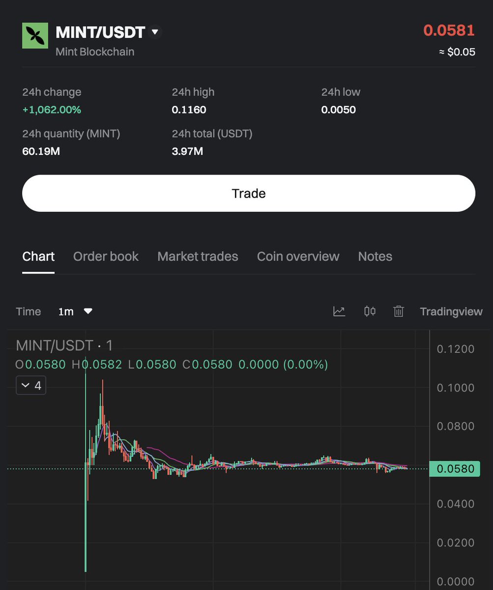 🌱 $MINT Claim Now Open! 🐣 (Another Shit Airdrop)

After a long time of farming their Airdrop Claim Page is LIVE

✨ 𝗩𝗶𝘀𝗶𝘁 &amp; 𝗖𝗹𝗮𝗶𝗺 𝗛𝗲𝗿𝗲:
mintchain.io/airdrop/claim

🔒 Deposit on Gate/Bitget/MEXC/BitMart/BingX Exchange

📈 Current Price: $0.058

CA :-