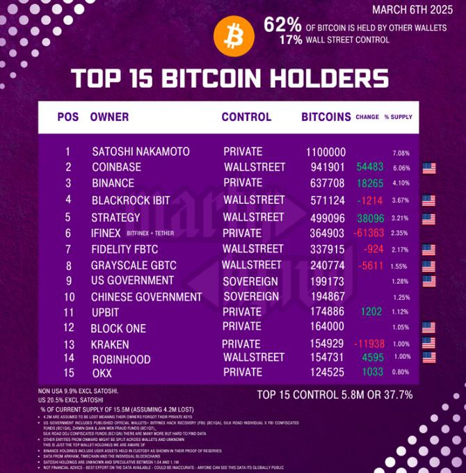 Qui détient vraiment le Bitcoin ? Un aperçu des 15 plus gros holders !

📊 62% du BTC est encore dispersé dans d'autres wallets, mais 17% sont maintenant sous contrôle de Wall Street.

Top 3 des détenteurs :
1️⃣ Satoshi Nakamoto : 1.1M BTC (intouchable... pour l’instant 👀)
2️⃣