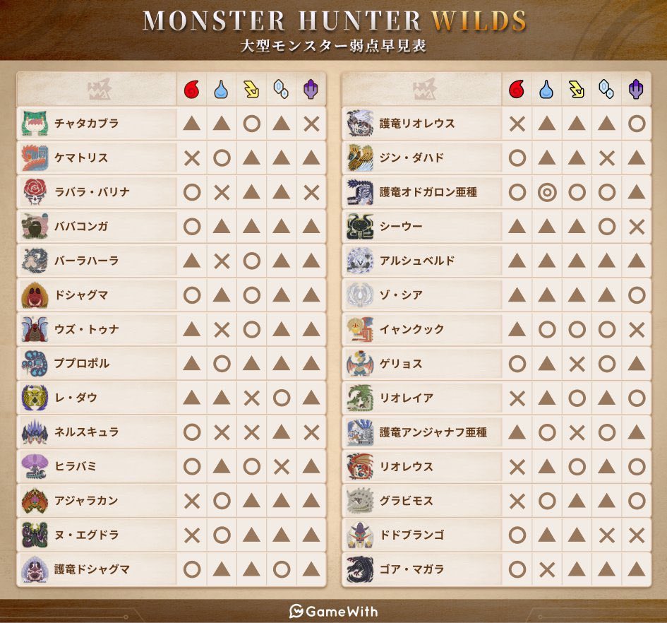 モンスターハンターワイルズ
大型モンスター弱点早見表です
#MonsterHunterWilds #ワイルズ #モンスターハンターワイルズ
