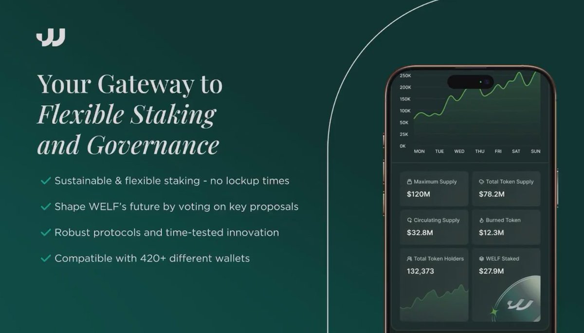 CryptoGems100YT's tweet image. The $WELF dApp is finally here! 🚀 

Staking up to 15%, based on milestones, with full flexibility!! That’s how you do it.

The best part? This is just the beginning, more campaigns &amp;amp; rewards are coming.

$WELF isn’t just building, they’re delivering. Bullish on what’s next! 🔥…