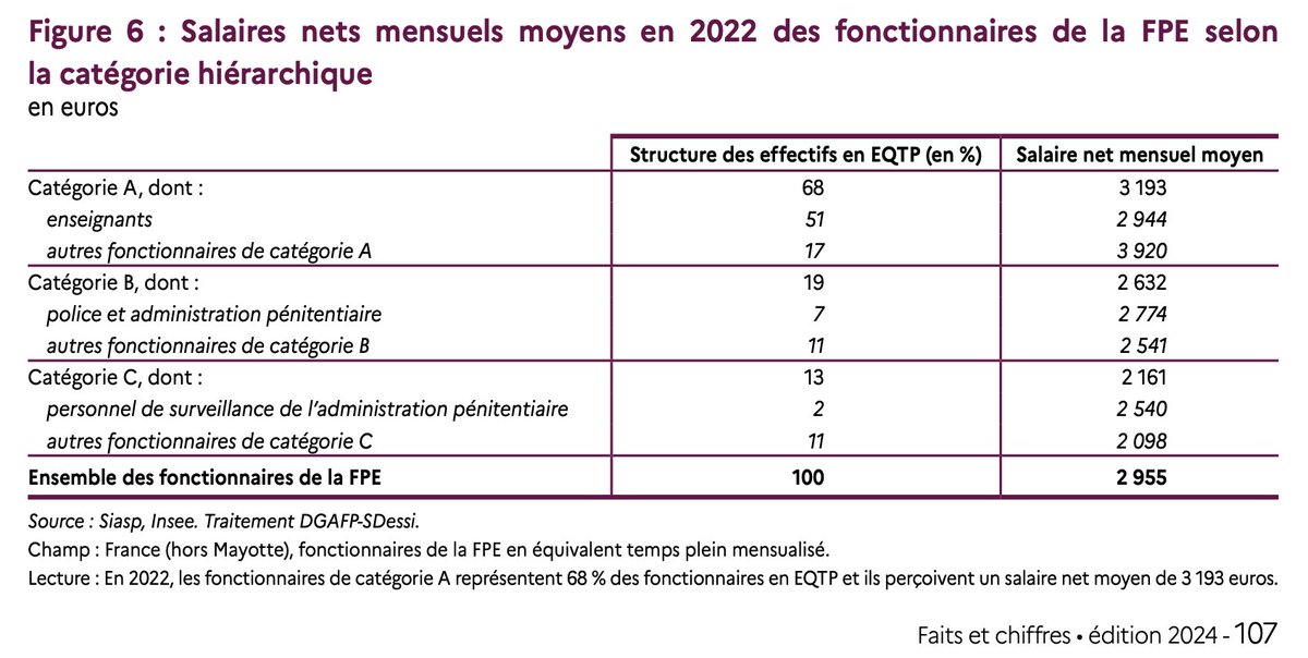 ℹ️🤡
En catégorie A dans la Fonction Publique d'État, le salaire net mensuel moyen est de :
- 2944€ pour les enseignants
- 3920€ pour les autres fonctionnaires
Les professeurs se font arnaquer de 976€ par mois soit 11 712€ de moins par an.
