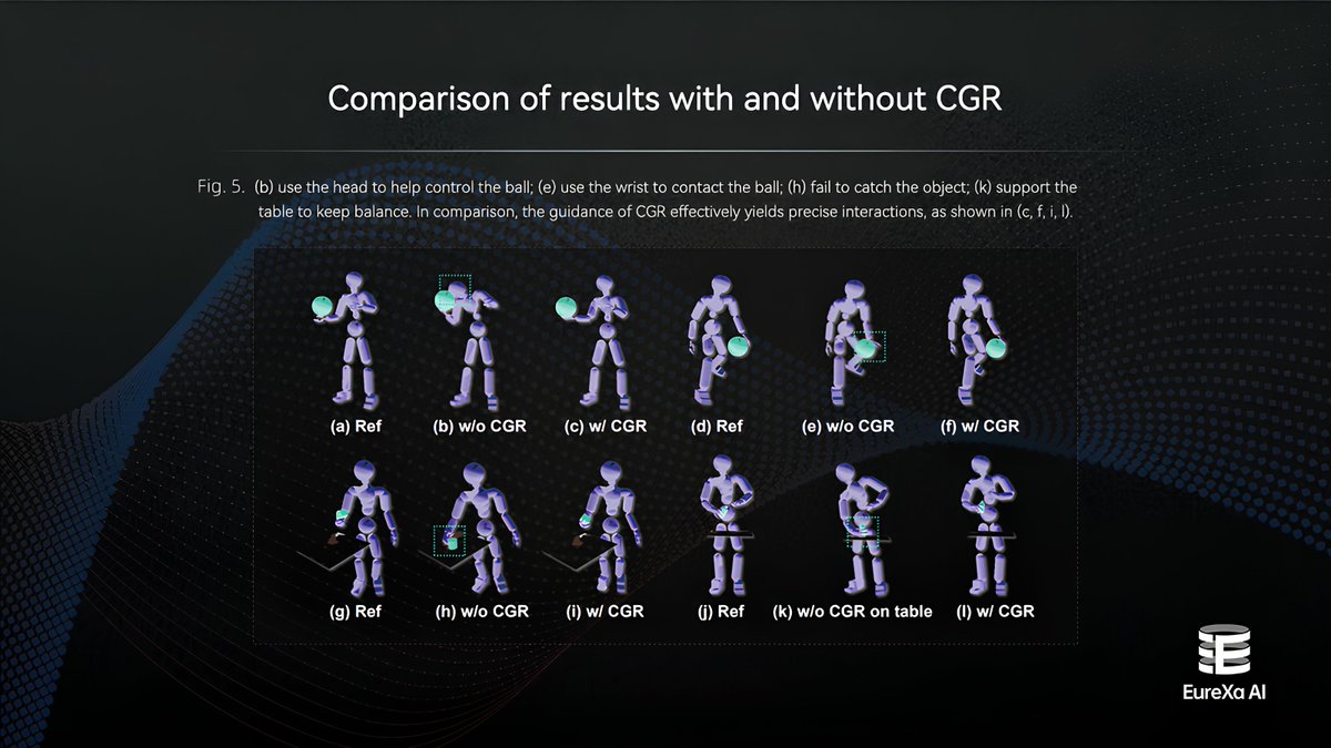 EurexaLabs's tweet photo. Contact Graph Reward. Kinematic imitation rewards, as explored in earlier research [Peng et al. 2018, 2021; Zhang et al. 2023a], struggle to accurately capture contacts, which hinders their performance in imitating human-object interactions (HOIs). For example, when training a robot to toss an object (as shown in Figure 5(a)), the contact between the robot's right hand and the ball often leads to the ball dropping, drastically decreasing the kinematic rewards. In such scenarios, the learning algorithm may converge to a suboptimal solution, such as using the head and left hand to stabilize the ball instead, as illustrated in Figure 5(b). 1/6