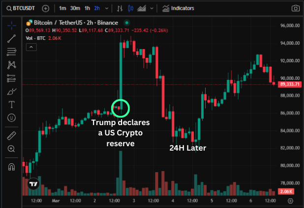 EvanLuthra's tweet image. Trump announced a US crypto reserve this week &amp;amp; the market gained $400B in hours.

Yesterday, that $400B + another $100B has vanished

This was a complete sentiment reversal in few hours, linked to whale moves and a high-stakes event happening today.

Let’s break it down 🧵