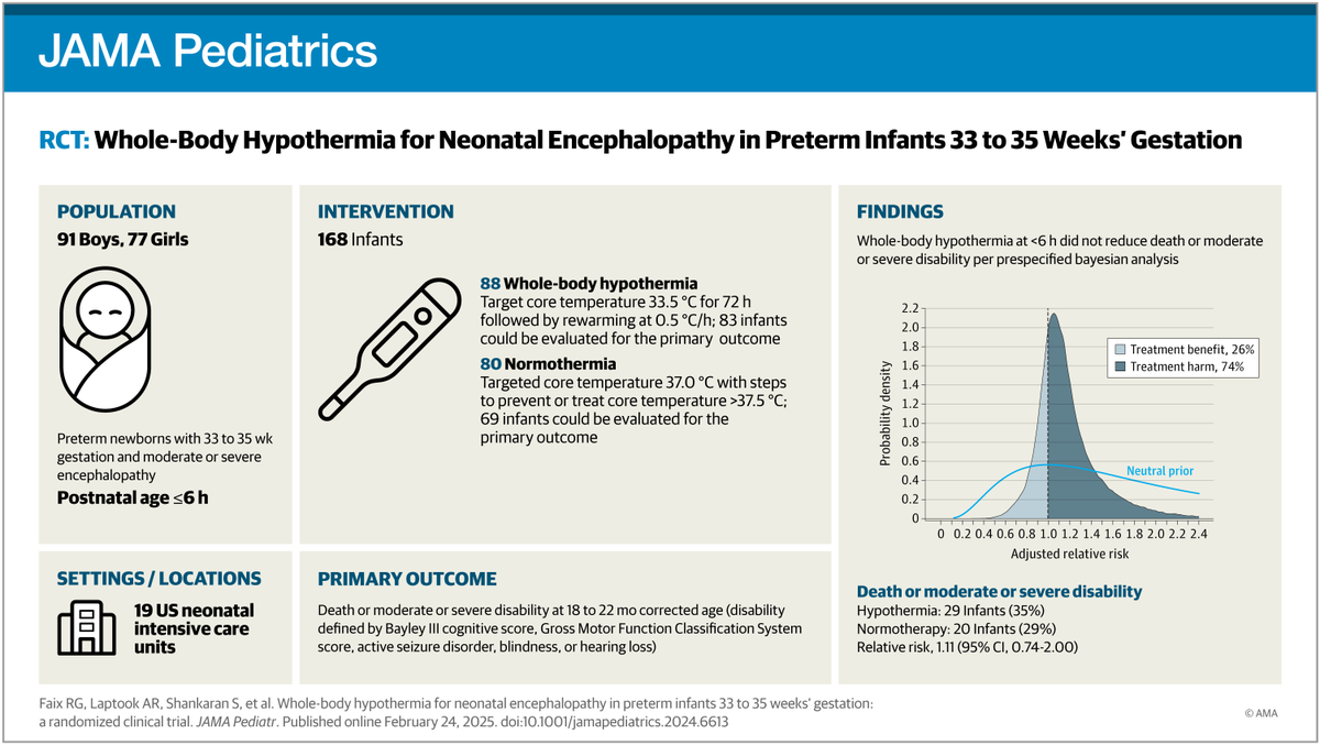JAMA Pediatrics (@jamapediatrics) on Twitter photo Most viewed in the last 7 days from <a href="/JAMAPediatrics/">JAMA Pediatrics</a>:
Among infants 33 to 35 weeks’ gestation with hypoxic-ischemic encephalopathy, hypothermia at less than 6 hours’ age did not reduce death or disability at 18 to 22 months’ corrected age.
ja.ma/3Xrc8O3 Most viewed in the last 7 days from <a href="/JAMAPediatrics/">JAMA Pediatrics</a>:
Among infants 33 to 35 weeks’ gestation with hypoxic-ischemic encephalopathy, hypothermia at less than 6 hours’ age did not reduce death or disability at 18 to 22 months’ corrected age.
ja.ma/3Xrc8O3