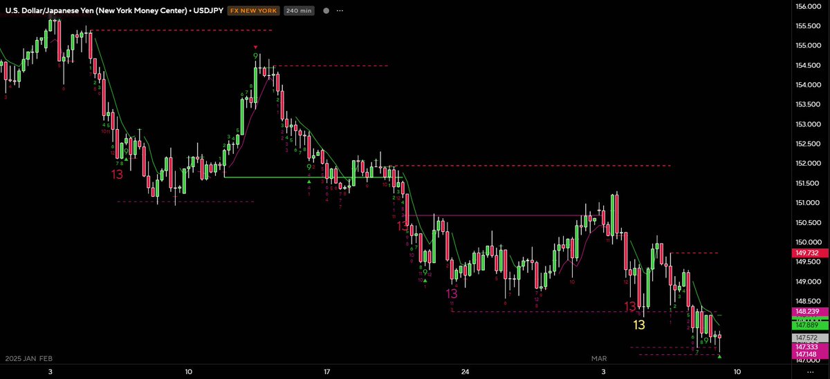 USDJPY 240m Sequential 9-13-9
