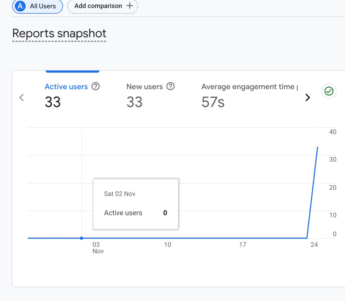A guy submitted this SaaS on <a href="/AcquireWebsite/">acquire.website — buy/sell websites</a> 
He asked $25,000 for the project.

This delusional submission made me write this post for beginning makers to help you get acquired.

If you want to sell a SaaS, it must have value.
Value is:
- organic traffic from SEO (does not have