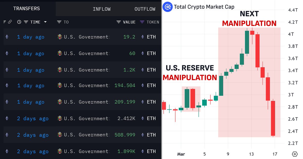 Trumps U.S. Crypto Reserve announcement is a manipulation!

He made market pump&amp;dump to accumulate billions 

His next step? Todays Crypto Summit will be the same 

I researched all the data: Here is how to not become exit liquidity 🧵👇🏻