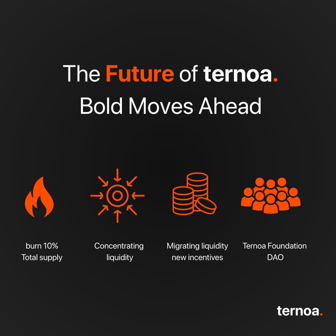 Ternoa_'s tweet image. Dear Community,

 You’ve witnessed the strategic shift at Ternoa, and it’s time for us to lay out what’s happening and where we’re headed.

𝗧𝗲𝗿𝗻𝗼𝗮 𝗧𝗼𝗱𝗮𝘆: 𝟯 𝗡𝗲𝘁𝘄𝗼𝗿𝗸𝘀, 𝟭 𝗩𝗶𝘀𝗶𝗼𝗻

🔹 𝗧𝗘𝗘 𝗡𝗲𝘁𝘄𝗼𝗿𝗸– Our unique selling point. A cutting-edge…