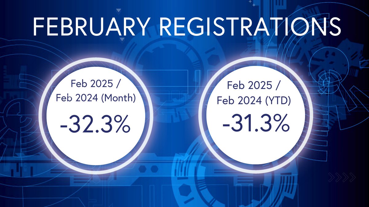 LATEST INDUSTRY STATISTICS

Tony Campbell, CEO said: “We fully expected the market drop to continue through this quarter, as we move into the new season, a stronger March and Spring will be critical if the year is to fully recover."

View the release at: link.mcia.co.uk/8RBa