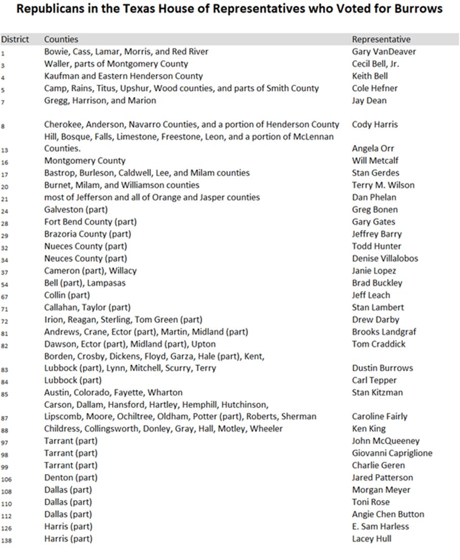 Perfectly_Laura's tweet image. Attention Texans!
Is your county and rep on this list?!?
Your Texas Rep voted for Burrows and the clown show we are seeing in the Texas House!
Act Accordingly!