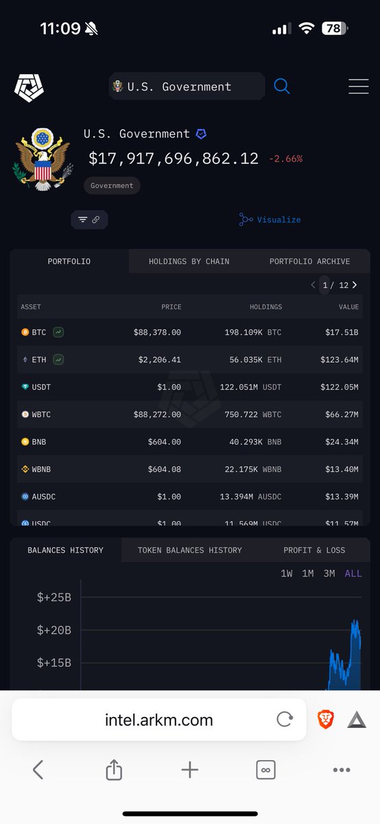 The U.S. government holds 198,109 BTC, valued at over $17.51 billion, as part of its strategic Bitcoin reserve.