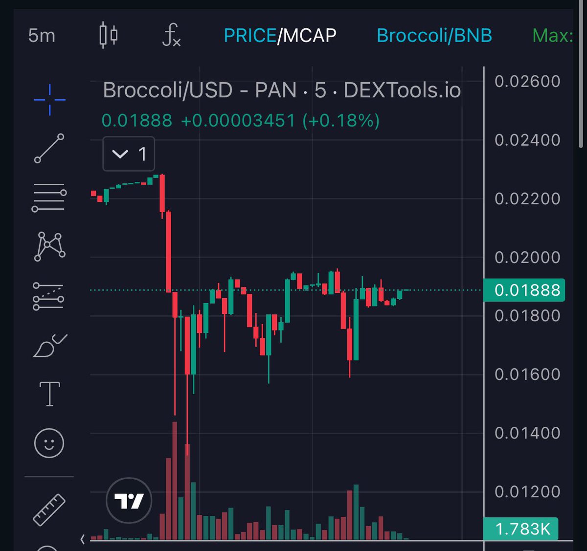 JamesWynnReal's tweet image. The 5m chart on #Broccoli
 
Bottom is in, this next reversal will be proof we are leading.
 
0x12b4356c65340fb02cdff01293f95febb1512f3b