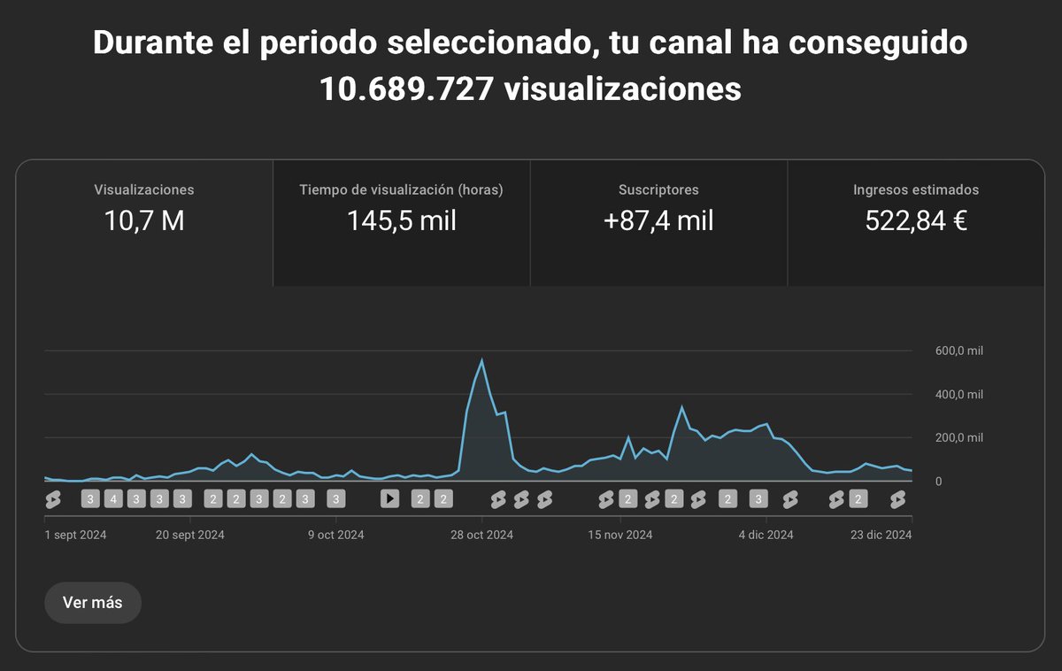 luisluceo_'s tweet image. He conseguido 10M de visitas en Shorts en 4 meses y esto es lo que he aprendido (abro hilo):