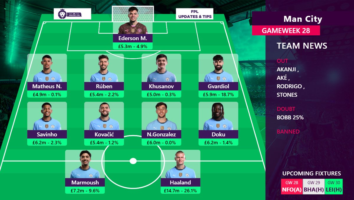 FPL Updates&Tips 24/25 (@fplupdates_tips) on Twitter photo THREAD : Gameweek 28 Predicted Lineups #FPL #GW28
For more , follow <a href="/FPLUpdates_Tips/">FPL Updates&Tips 24/25</a> 🤝
#NFOMCI THREAD : Gameweek 28 Predicted Lineups #FPL #GW28
For more , follow <a href="/FPLUpdates_Tips/">FPL Updates&Tips 24/25</a> 🤝
#NFOMCI