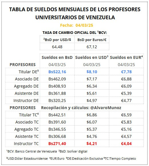Tabla salarial de los profesores #UniVe. Por eso decimos que esas remuneraciones no merecen el nombre de "salario". La política de desalarización del trabajo está acabando con la seguridad social y con el derecho a la educación en Venezuela. Lo mismo ocurre en el sector salud.