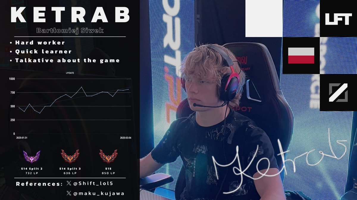 Midlaner LFT

After taking a one split break from competitive play and focusing on soloq, I'm LFT for Spring 2025

Mainly interested in Minor ERL Div1/Major ERL Div2

POVs vs LFL/LVP/HM/NLC/LIT Midlaners and Improvement Sheet available upon request

👍 and 🔁 appreciated &lt;3