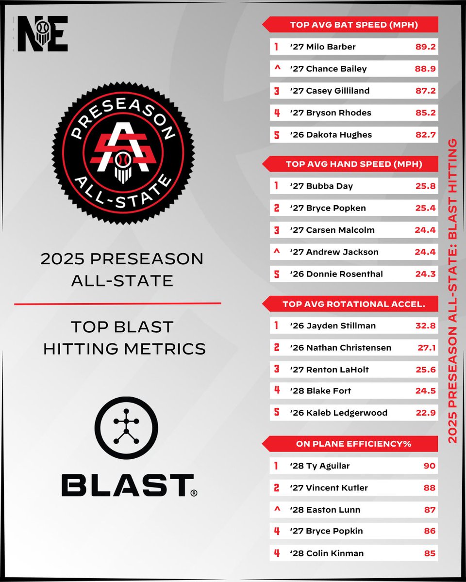 Prep Baseball Nebraska (@prepbaseballne) on Twitter photo 𝗣𝗥𝗘𝗦𝗘𝗔𝗦𝗢𝗡 𝗔𝗟𝗟-𝗦𝗧𝗔𝗧𝗘: 𝘛𝘳𝘢𝘤𝘬𝘮𝘢𝘯 𝘏𝘪𝘵𝘵𝘪𝘯𝘨 ✅
The Preseason All-State saw some elite bats in action. Who topped the <a href="/Blast_Bsbl/">Blast Baseball</a> leaderboards in:
⚡ Bat Speed
💪 Hand Speed
🔄 Rotational Acceleration
📐 On-Plane Efficiency
Full class leaderboards ⤵️ 𝗣𝗥𝗘𝗦𝗘𝗔𝗦𝗢𝗡 𝗔𝗟𝗟-𝗦𝗧𝗔𝗧𝗘: 𝘛𝘳𝘢𝘤𝘬𝘮𝘢𝘯 𝘏𝘪𝘵𝘵𝘪𝘯𝘨 ✅
The Preseason All-State saw some elite bats in action. Who topped the <a href="/Blast_Bsbl/">Blast Baseball</a> leaderboards in:
⚡ Bat Speed
💪 Hand Speed
🔄 Rotational Acceleration
📐 On-Plane Efficiency
Full class leaderboards ⤵️