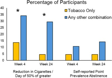 JonathanFoulds's tweet image. "Results suggest that non-tobacco #ecig flavors may be more appealing than tobacco flavors, and better promote uptake of ecigs and cigarette smoking reduction." pubmed.ncbi.nlm.nih.gov/39787830/