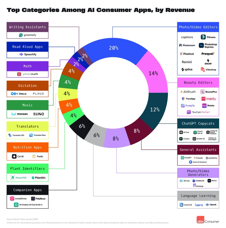 2️⃣ Apps that are not for the "mainstream" consumer may not have 10M+ MAUs.

But, these users often have a deeper pain point that user are willing to significantly pay for via subscription.

As one example - two plant ID apps made the top 50 in mobile spend!